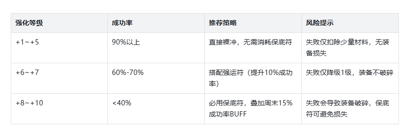 《武林外传十年之约》：装备打造攻略!(图4)